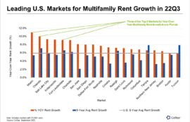 Florida Continues To Lead Nation in Apartment Rent Growth